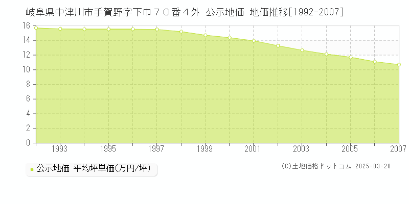 岐阜県中津川市手賀野字下巾７０番４外 公示地価 地価推移[1992-2007]