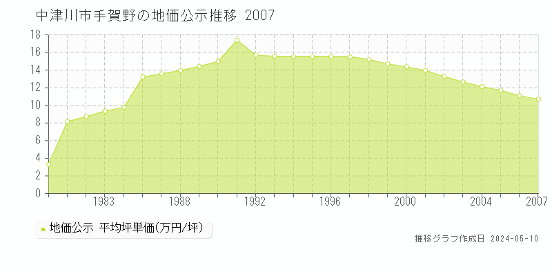 中津川市手賀野の地価公示推移グラフ 