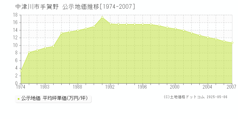 手賀野(中津川市)の公示地価推移グラフ(坪単価)[1974-2007年]