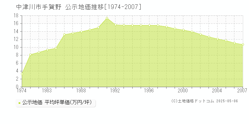 中津川市手賀野の地価公示推移グラフ 