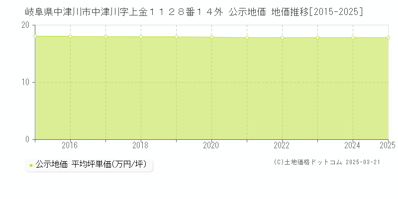 岐阜県中津川市中津川字上金１１２８番１４外 公示地価 地価推移[2015-2025]