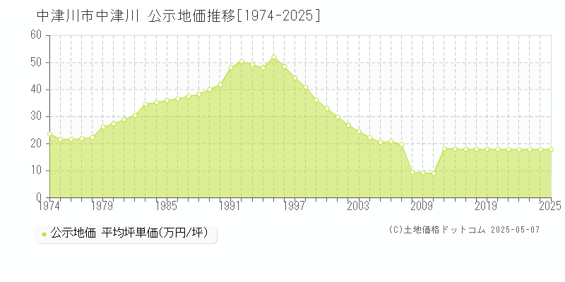 中津川(中津川市)の公示地価推移グラフ(坪単価)[1974-2025年]