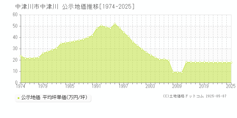 中津川市中津川の地価公示推移グラフ 