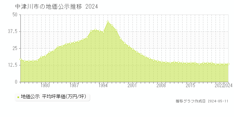 中津川市全域の地価公示推移グラフ 
