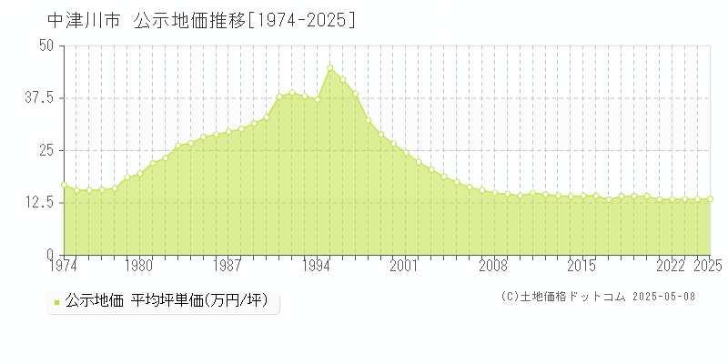 中津川市(岐阜県)の公示地価推移グラフ(坪単価)[1974-2025年]