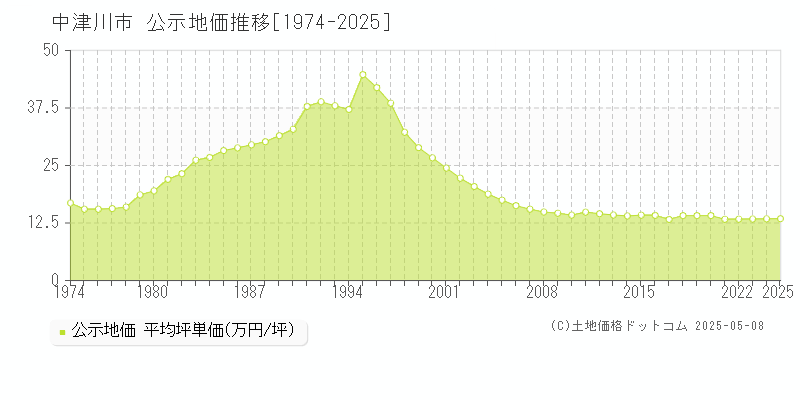 中津川市の地価公示推移グラフ 