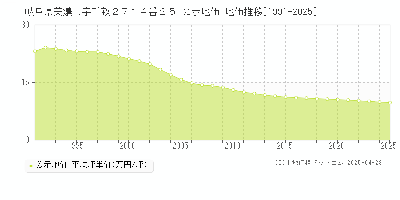 岐阜県美濃市字千畝２７１４番２５ 公示地価 地価推移[1991-2025]