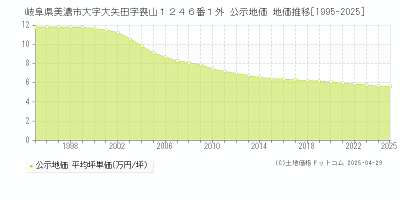 岐阜県美濃市大字大矢田字喪山１２４６番１外 公示地価 地価推移[1995-2025]