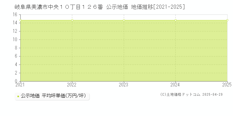 岐阜県美濃市中央１０丁目１２６番 公示地価 地価推移[2021-2025]