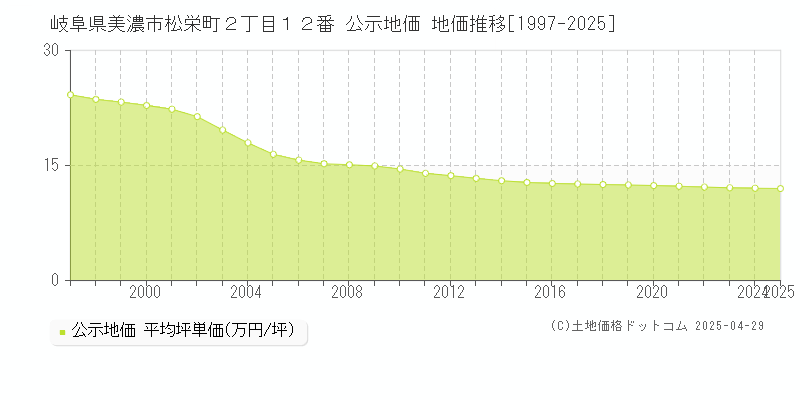 岐阜県美濃市松栄町２丁目１２番 公示地価 地価推移[1997-2025]