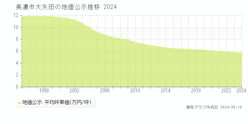 美濃市大矢田の地価公示推移グラフ 