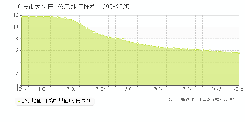 大矢田(美濃市)の公示地価推移グラフ(坪単価)[1995-2025年]