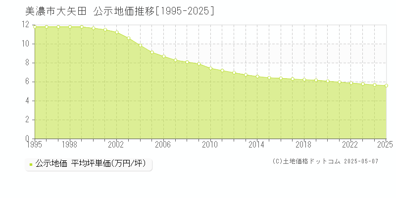 美濃市大矢田の地価公示推移グラフ 