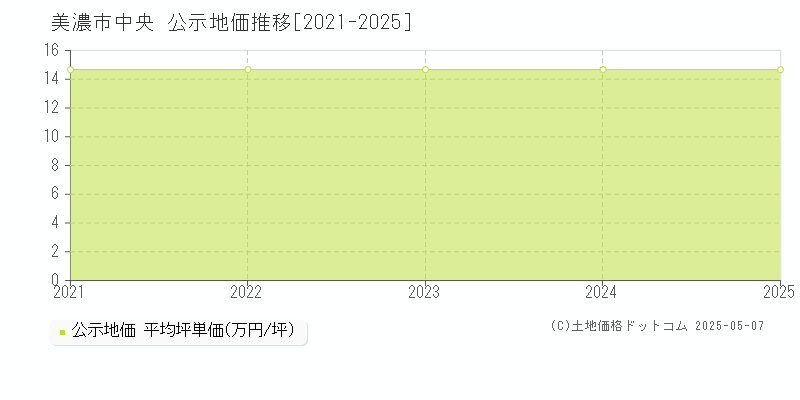 中央(美濃市)の公示地価推移グラフ(坪単価)[2021-2025年]