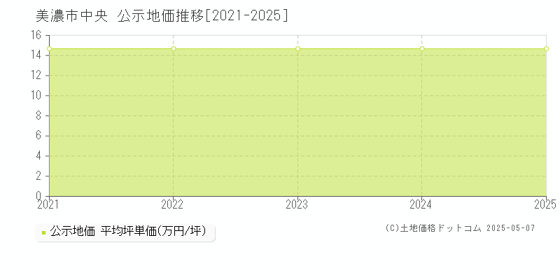 美濃市中央の地価公示推移グラフ 