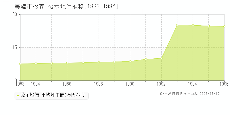 松森(美濃市)の公示地価推移グラフ(坪単価)[1983-1996年]