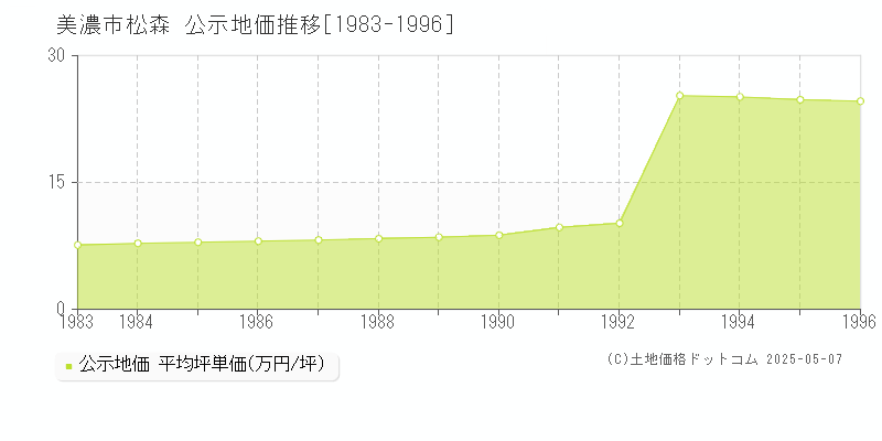 美濃市松森の地価公示推移グラフ 