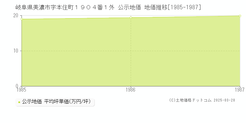 岐阜県美濃市字本住町１９０４番１外 公示地価 地価推移[1985-1987]