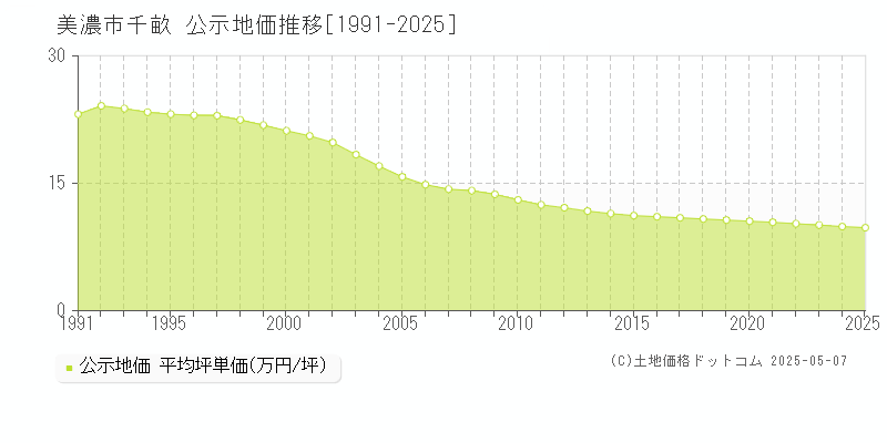 千畝(美濃市)の公示地価推移グラフ(坪単価)[1991-2025年]