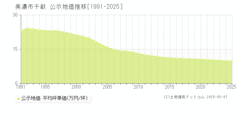 美濃市千畝の地価公示推移グラフ 