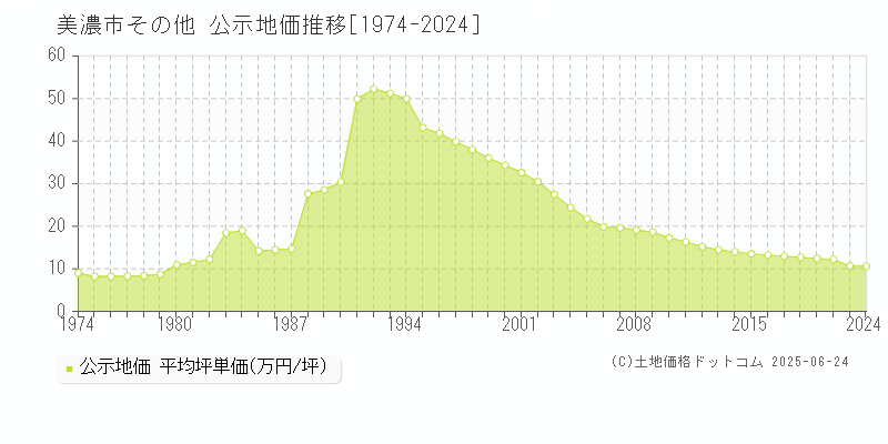 その他(美濃市)の公示地価推移グラフ(坪単価)[1974-2020年]