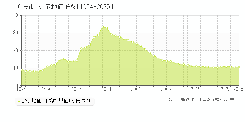美濃市(岐阜県)の公示地価推移グラフ(坪単価)[1974-2025年]