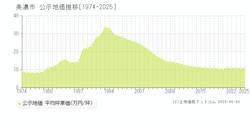 美濃市の地価公示推移グラフ 