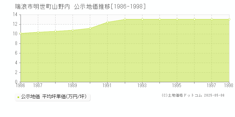 明世町山野内(瑞浪市)の公示地価推移グラフ(坪単価)[1986-1998年]