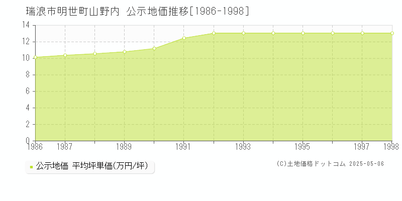 瑞浪市明世町山野内の地価公示推移グラフ 