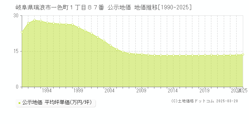 岐阜県瑞浪市一色町１丁目８７番 公示地価 地価推移[1990-2025]