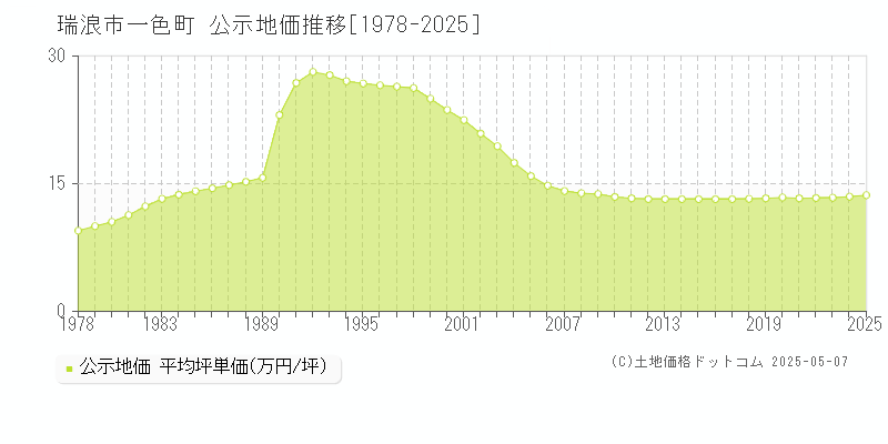 一色町(瑞浪市)の公示地価推移グラフ(坪単価)[1978-2025年]