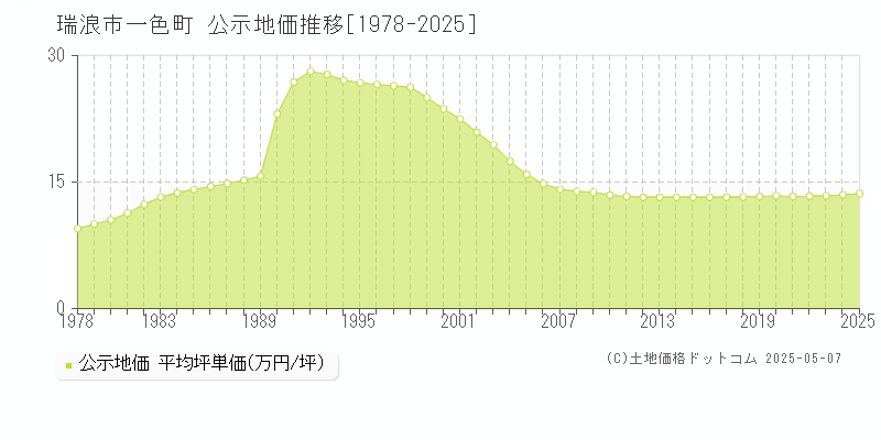 瑞浪市一色町の地価公示推移グラフ 