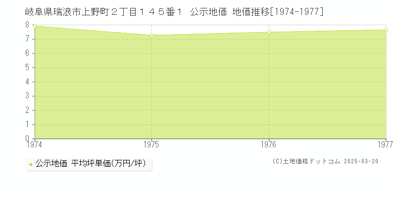 岐阜県瑞浪市上野町２丁目１４５番１ 公示地価 地価推移[1974-1977]