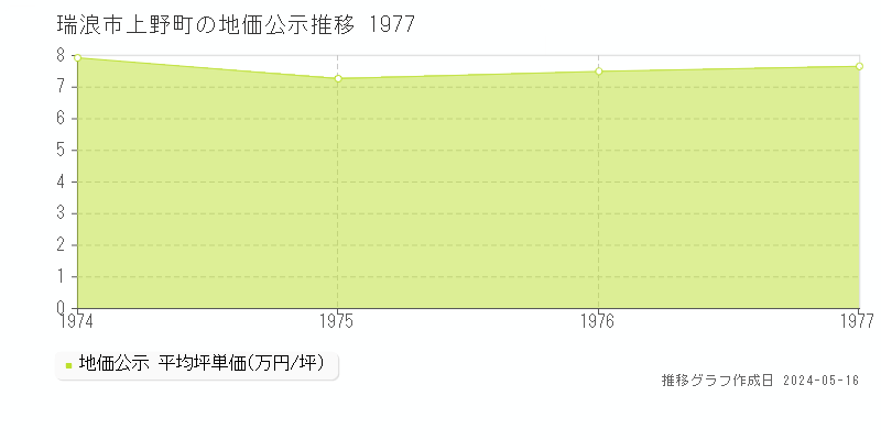瑞浪市上野町の地価公示推移グラフ 