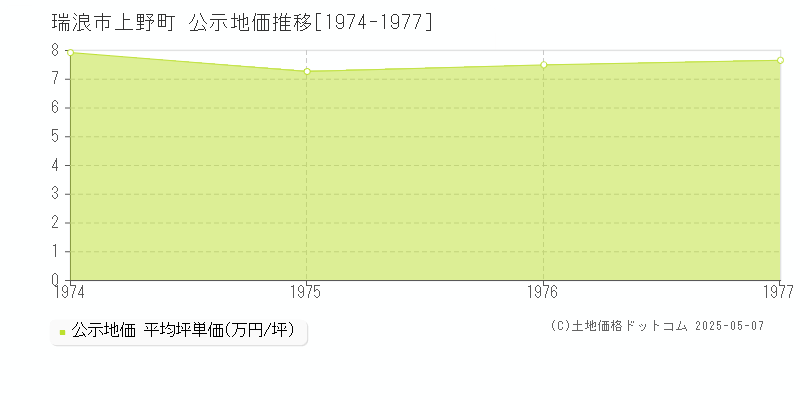 上野町(瑞浪市)の公示地価推移グラフ(坪単価)[1974-1977年]
