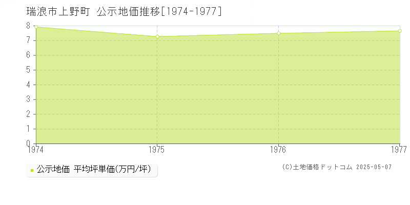 瑞浪市上野町の地価公示推移グラフ 