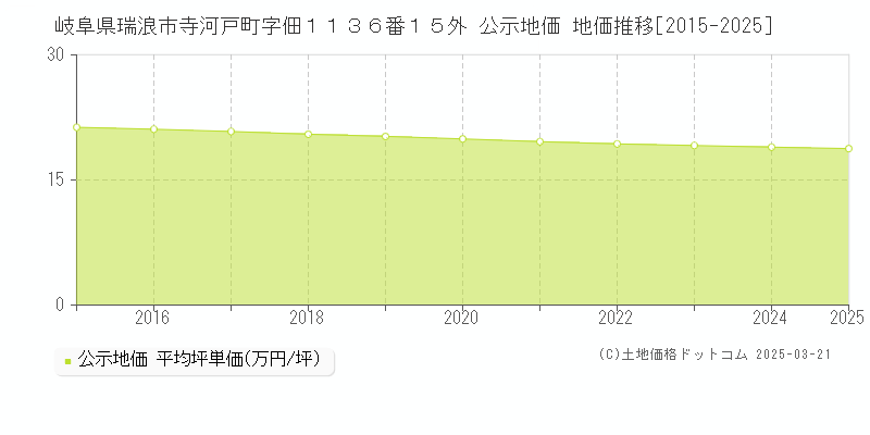 岐阜県瑞浪市寺河戸町字佃１１３６番１５外 公示地価 地価推移[2015-2025]