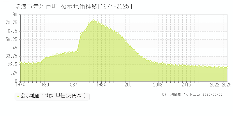 寺河戸町(瑞浪市)の公示地価推移グラフ(坪単価)[1974-2025年]