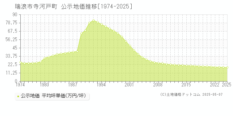 瑞浪市寺河戸町の地価公示推移グラフ 