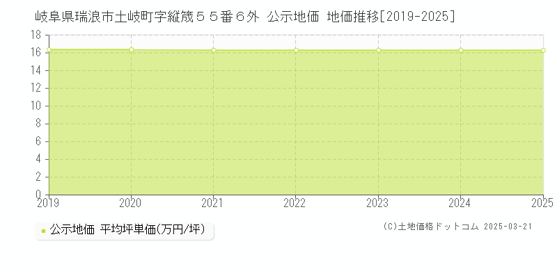 岐阜県瑞浪市土岐町字縦筬５５番６外 公示地価 地価推移[2019-2025]
