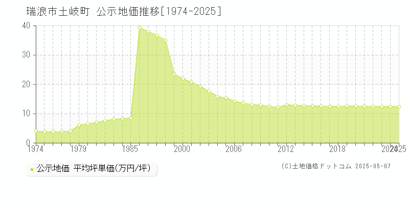土岐町(瑞浪市)の公示地価推移グラフ(坪単価)[1974-2025年]