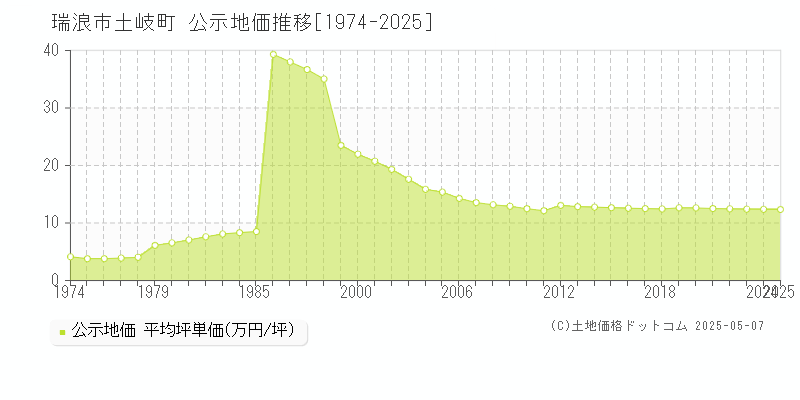 瑞浪市土岐町の地価公示推移グラフ 