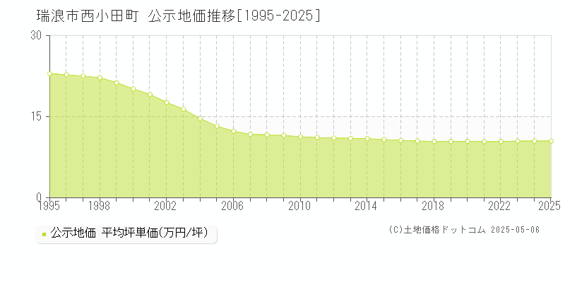 西小田町(瑞浪市)の公示地価推移グラフ(坪単価)[1995-2025年]