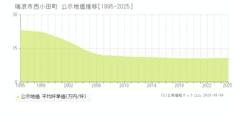 瑞浪市西小田町の地価公示推移グラフ 