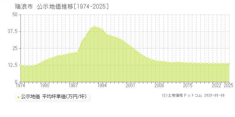 瑞浪市(岐阜県)の公示地価推移グラフ(坪単価)[1974-2025年]