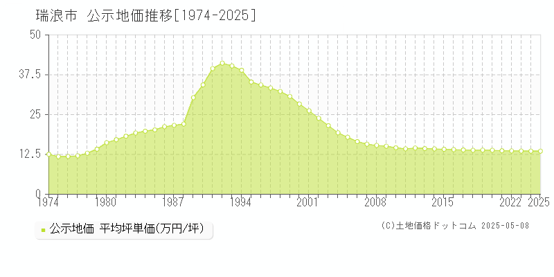 瑞浪市全域の地価公示推移グラフ 