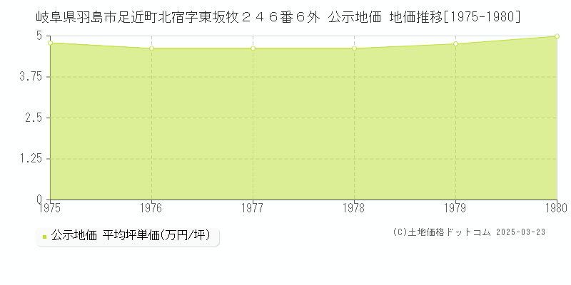 岐阜県羽島市足近町北宿字東坂牧２４６番６外 公示地価 地価推移[1975-1980]