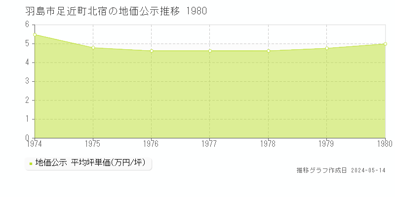 羽島市足近町北宿の地価公示推移グラフ 