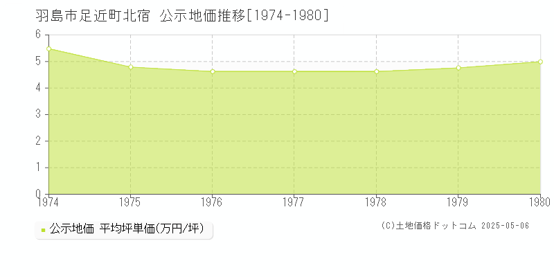 足近町北宿(羽島市)の公示地価推移グラフ(坪単価)[1974-1980年]