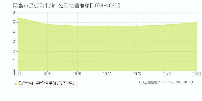 羽島市足近町北宿の地価公示推移グラフ 